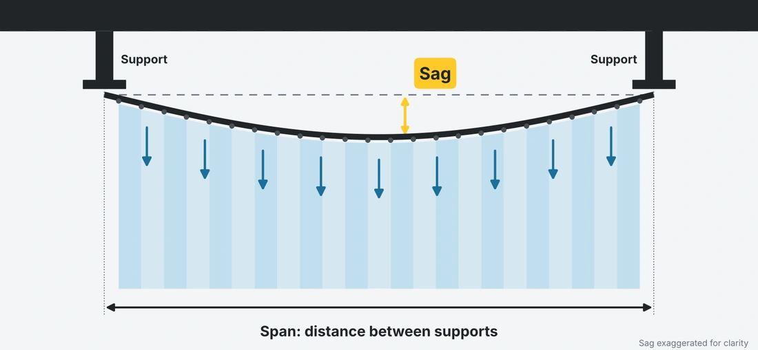 Diagram showing the amount of sag a curtain track experiences between mounting support points.